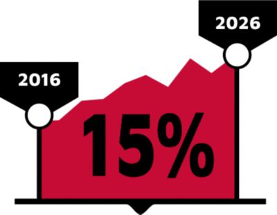 Graph showing a 15% increase in demand for HVAC technicians