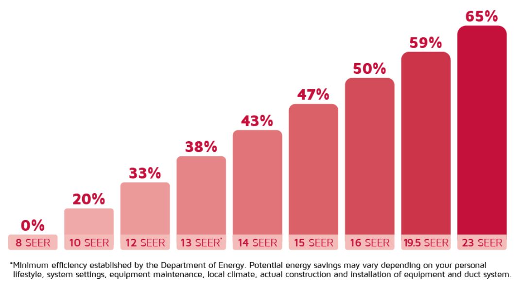 Understanding SEER and SEER2 | LennoxPros