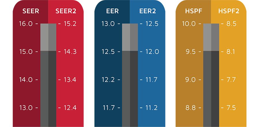 new hvac efficiency standards comparison chart