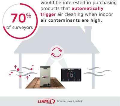70% would be interested in purchasing products that automatically trigger air cleaning when indoor air contaminants are high.