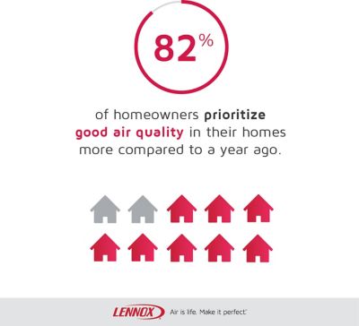 82% of homeowners prioritize good air quality in their homes more compared to a year ago.