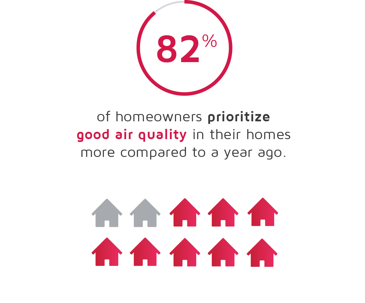 82% of homeowners prioritize good air quality in their homes more compared to a year ago.