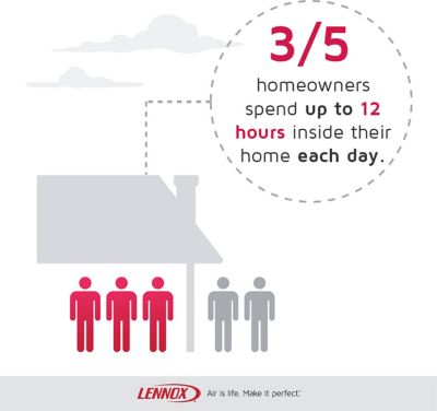 3/5 homeowners spend up to 12 hours inside their home each day.