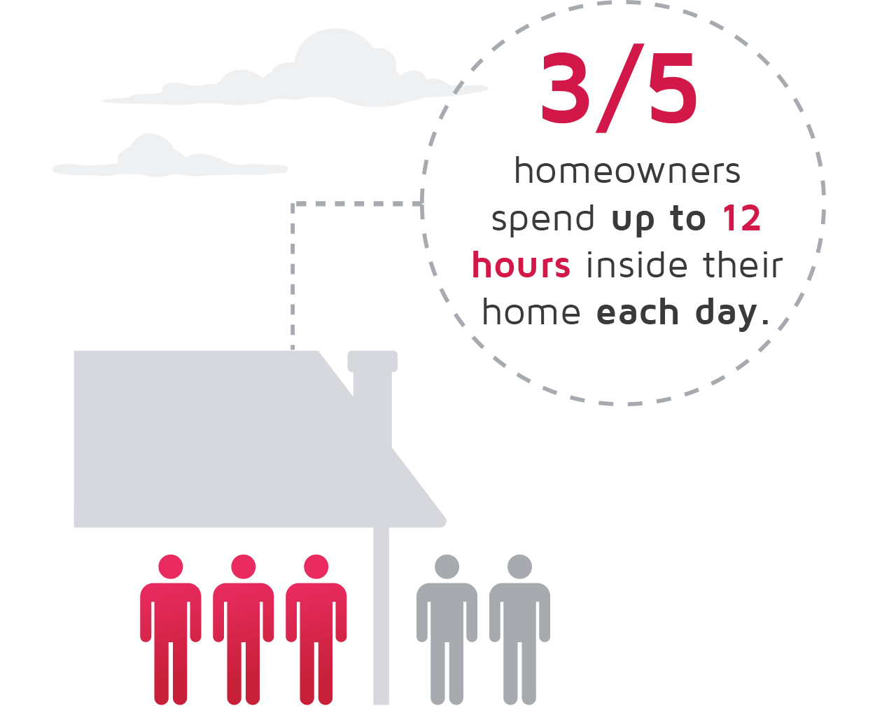 3/5 homeowners spend up to 12 hours inside their home each day.