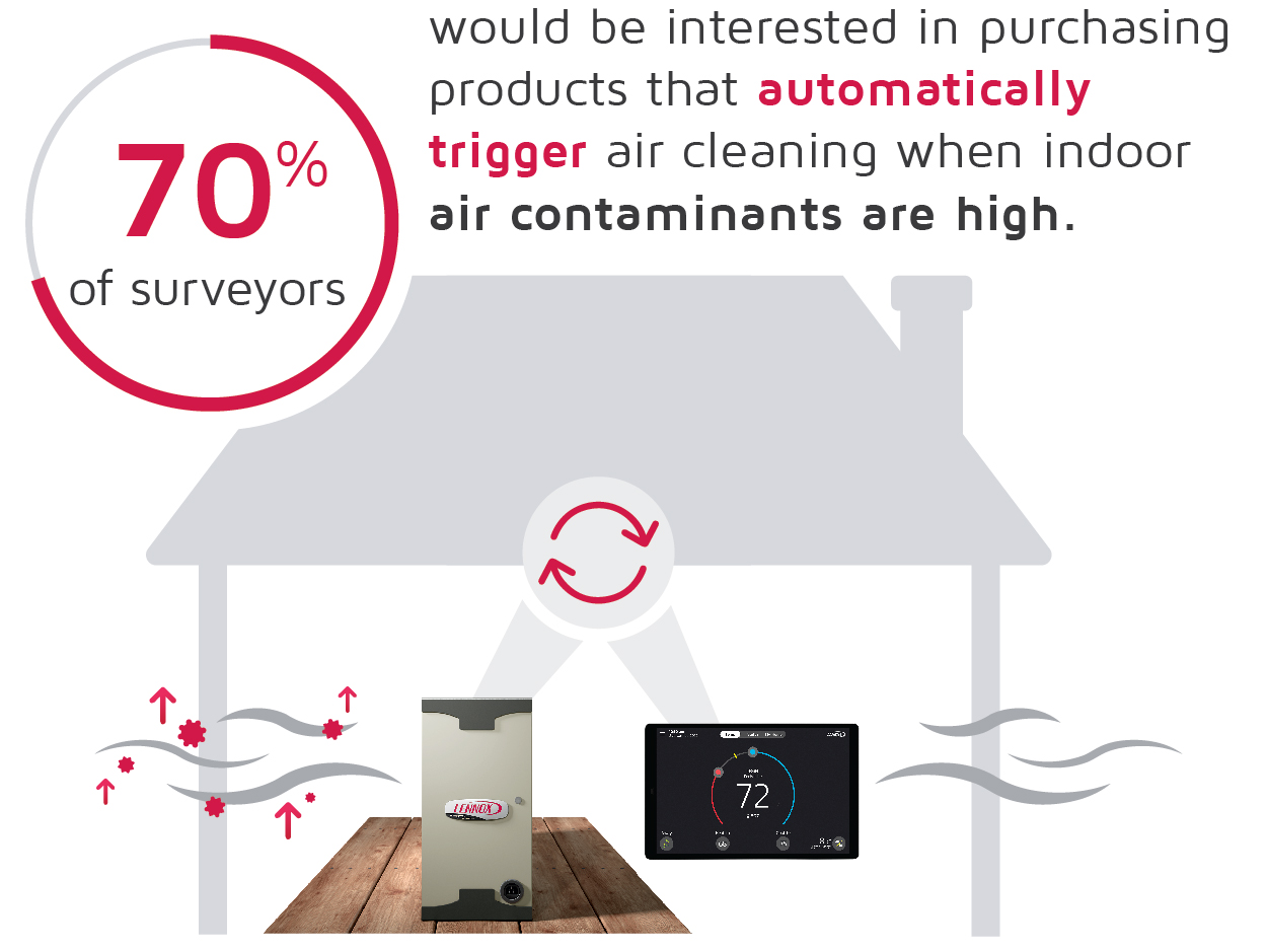 70% would be interested in purchasing products that automatically trigger air cleaning when indoor air contaminants are high.